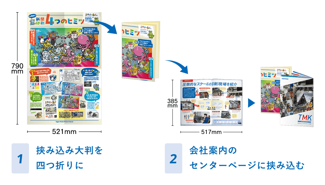 1:挟み込み大判を四つ折りに 2:会社案内のセンターページに挟み込む